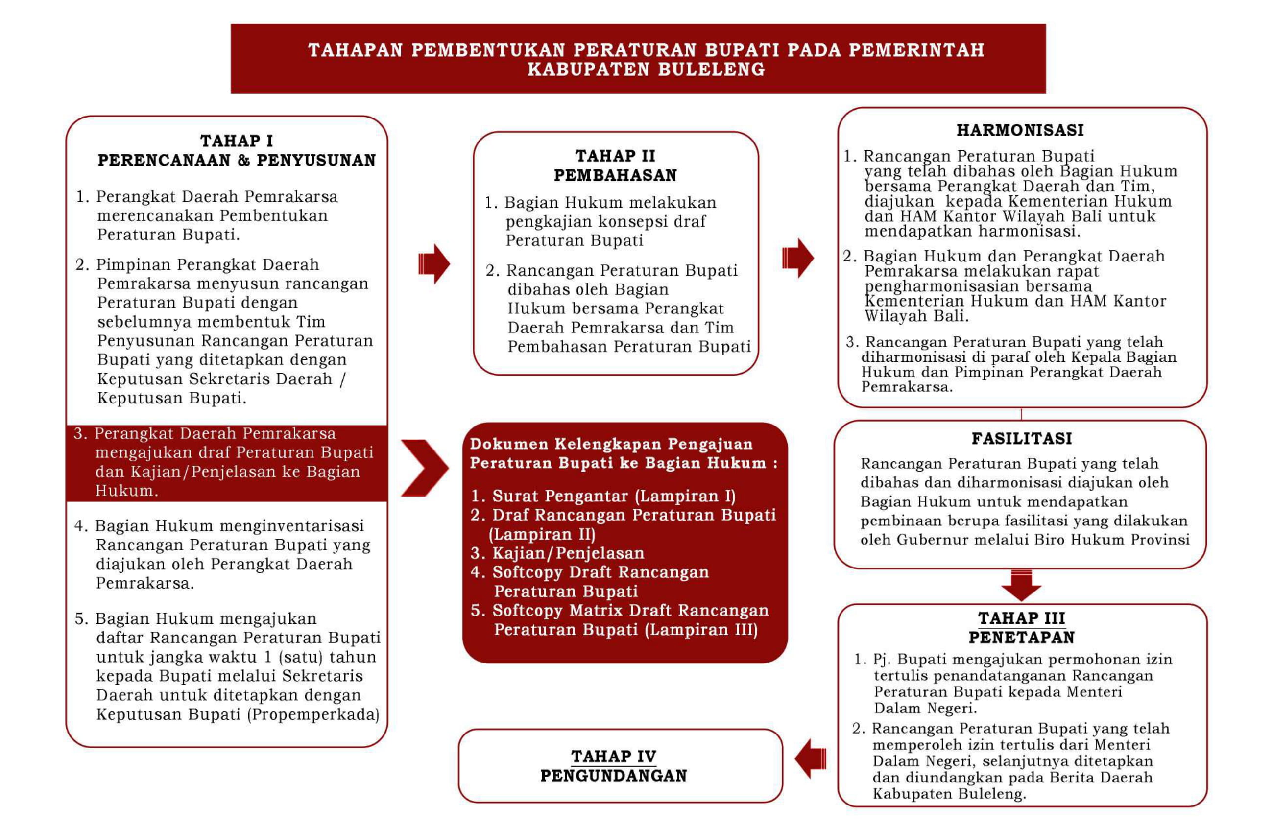 Tahapan Pembentukan Peraturan Bupati